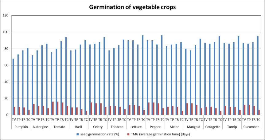 Germination Of Vegetable And Grassland species With Micronized chabazitic-Zeolites And Endophytic&nbsp;Fungi.